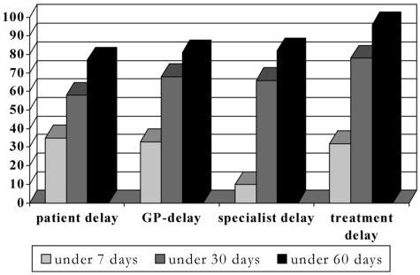 Figure 1. The median and mean delays, and the number of observations in the diagnostic workup. Figure 2. Percentage of patients with delays of 7, 30, and 60 days.