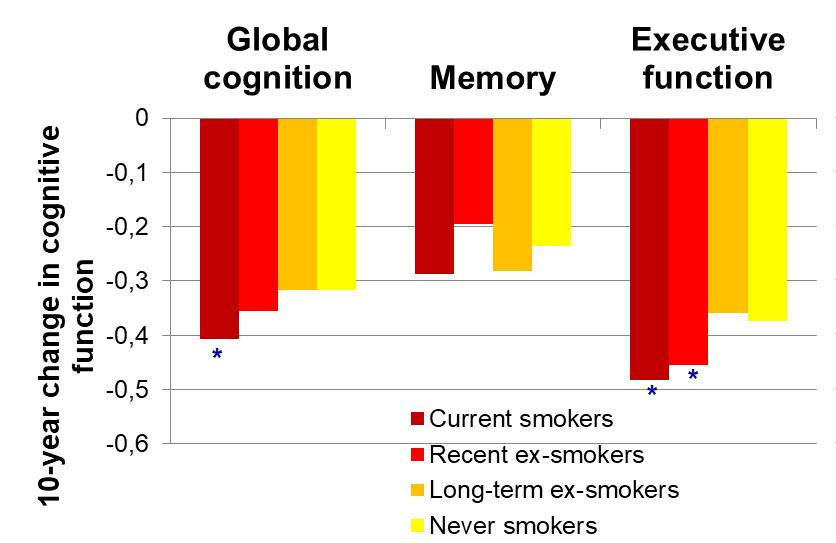 Smoking history and cognitive decline 0-0.1-0.2-0.3-0.4-0.5-0.6 Sabia, Singh-Manoux.