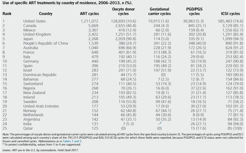 Cross-Border Reproductive Care Non-U.S. resident cycles were associated with a 3-fold higher utilization of PGD (19.1% vs. 5.