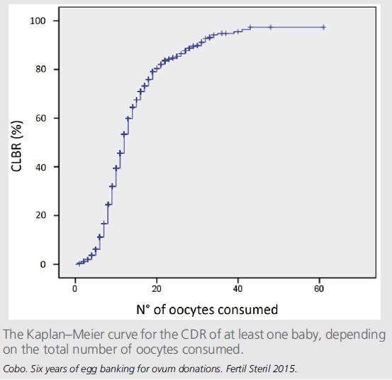 Donor Oocyte Vitrification Program- SPAIN (IVI) 2007 2013 (n= 3,467 cycles) Oocyte survival rate was 90.