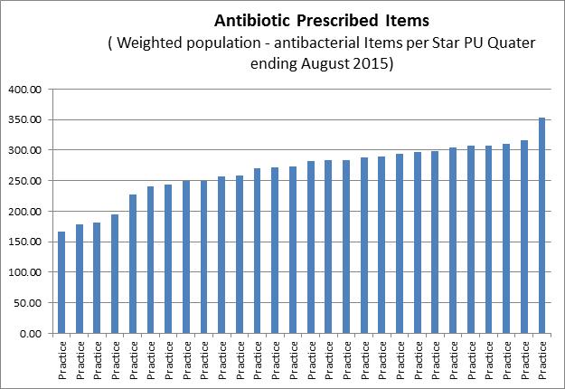 Figure 15: Practice variation antibiotic prescription What works?