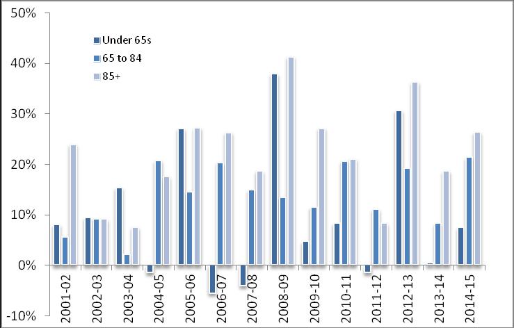 Figure 18 highlights excess winter mortality and the EWM index by age group in Knowsley over a fourteen year period.
