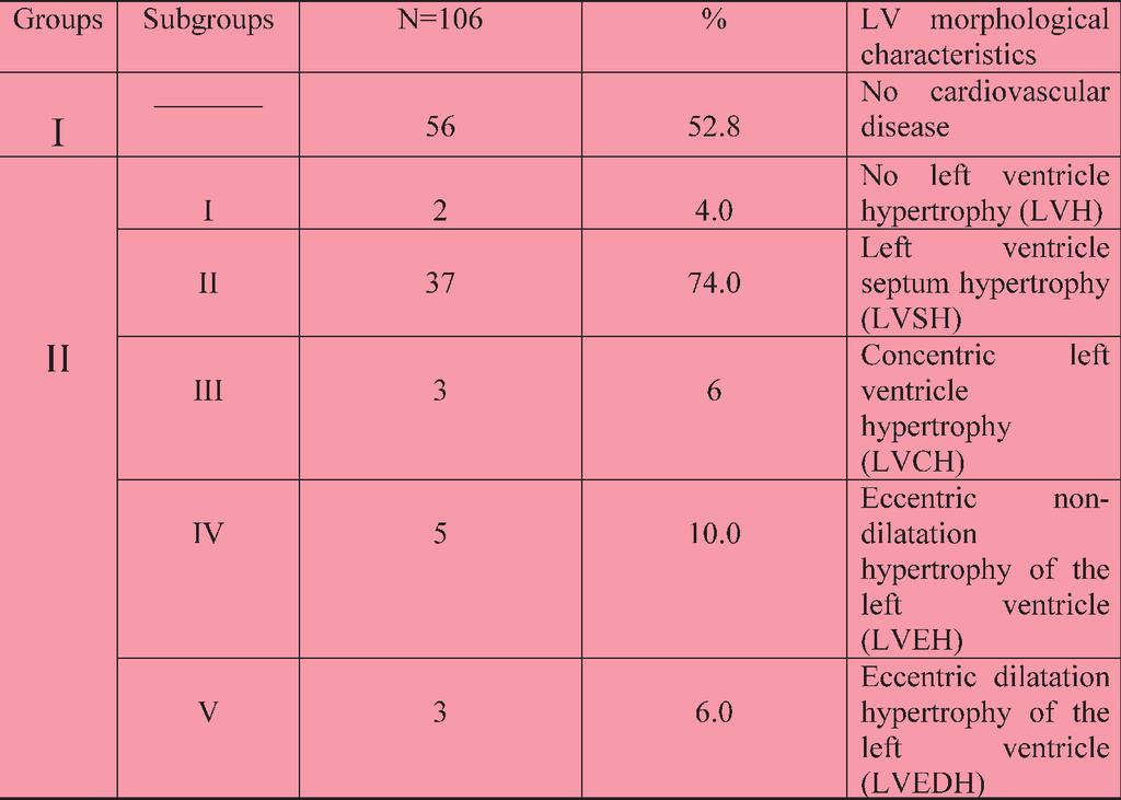 Incidence and significance of dialostic cardiac failure of the left ventricle in patients with cor pulmonale chronicum Table 1.
