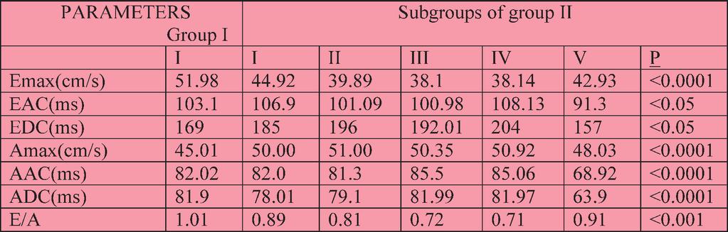 LV mass index values were the lowest in control group (I) and the highest in the subgroups IV and V.
