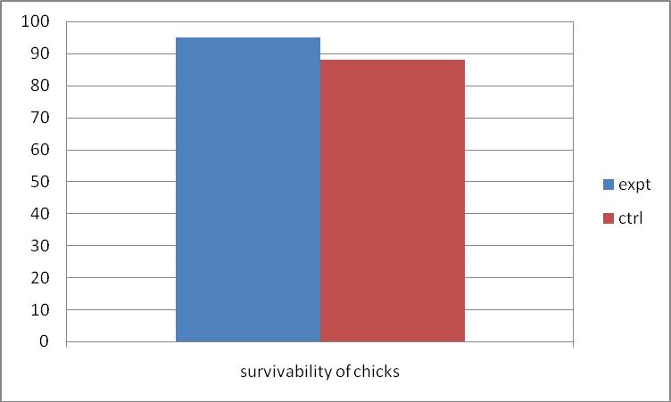 Fig: Graphical representation of survivability of chicks (0-2 wks) The survivability % of the chicks (0-2 wks age) treated with Actovet-CRD was higher (95±2 %) over the control (88±2 %) as the