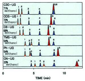 C8-UG -Si (CH3)2C8H17 11 Develosil TMS-UG -Si (CH3)3 4.5 Develosil Ph-UG -Si (CH3)2C6H5 8 Develosil CN-UG -Si (CH3)2 C3H6CN 7 Comparison of chromatograms Condi