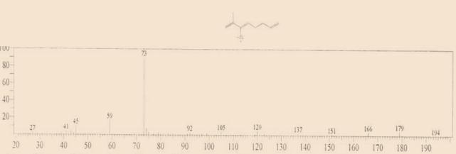 Hexadecanoic acid methyl ester(4.73%) Fig. 4: Mass spectrum of 2-methyl-3-trimethylsilyl- 1,3,7-octatriene. Curlone(5.