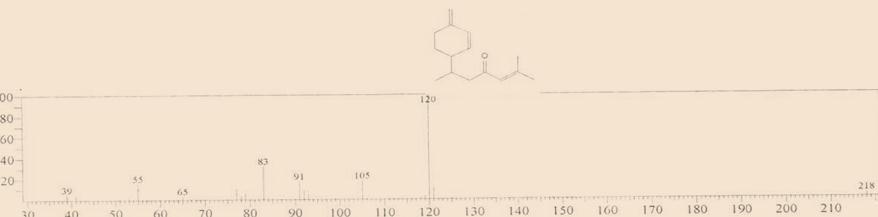 64 in total ion chromatogram, corresponds to M + [C 15 H 22 O] + Fig. 7: Mass spectrum of hexadecanoic acid methyl ester.