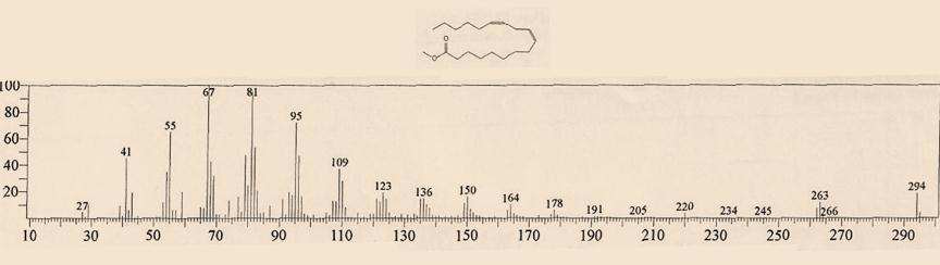 841 in total ion chromatogram, corresponds to M + [C 17 H 34 O 2 ] +.The peak at m/z239 is due to loss of a methoxyl function. Methyl stearate(3.66%) Fig.