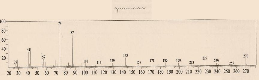 The peak at m/z294, which appeared at R.T. 17.500 in total ion chromatogram, corresponds to M + [C 19 H 34 O 2 ] +.The peak at m/z263 corresponds to loss of a methoxyl function. Fig.