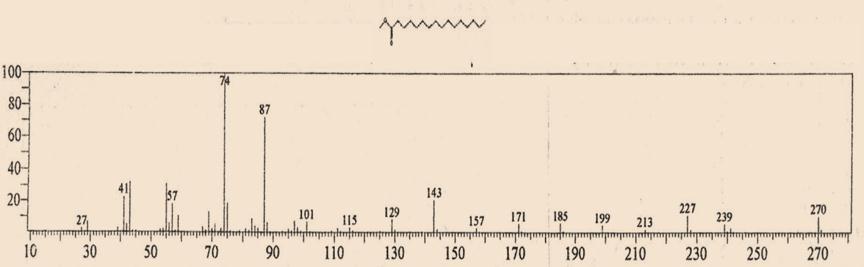 T. 17.758 in total ion chromatogram, corresponds to M + [C 19 H 38 O 2 ] +.The peak at m/z239 corresponds to loss of a methoxyl function.