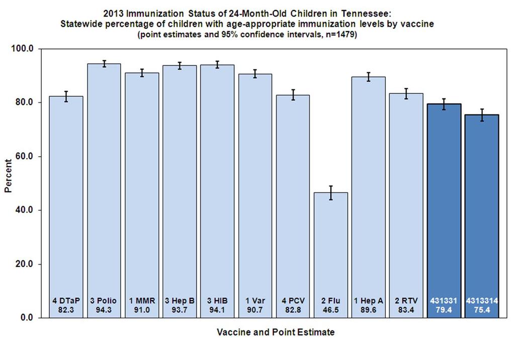 Statewide Results and Trend Analysis: Vaccine specific on-time immunization coverage The proportion of children in the survey fully immunized on-time for each vaccine is in Figure 1 below.