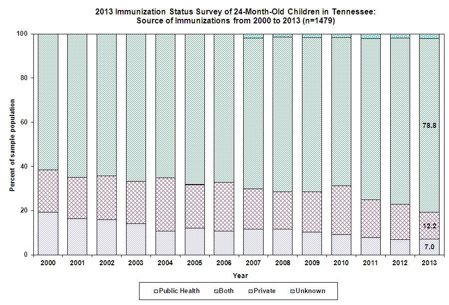 Figure 7 Although only a small number of children surveyed were immunized exclusively in public health clinics, those immunized in health departments have a higher prevalence of risk factors for