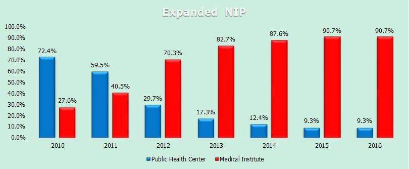 Expanded NIP Universal Coverage and Improvement of Accessibility on Immunization Increased Financial Support and