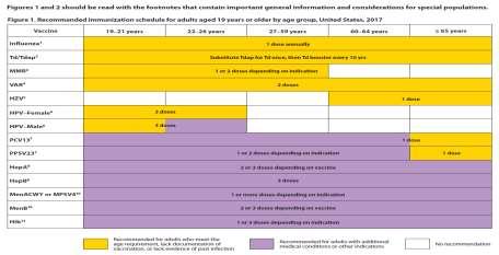 Recommended Adult Immunization Schedule 2017 https://www.cdc.gov/vaccines/schedules/downloads/adult/adult-combined-schedule.