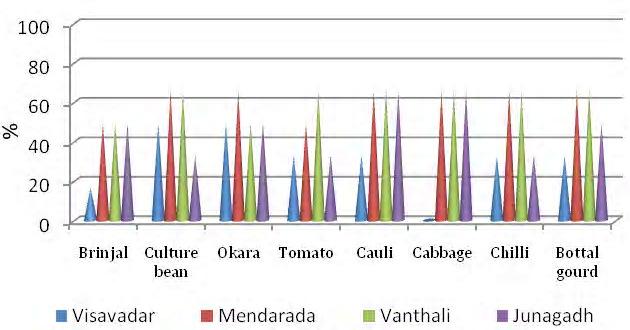 MICROBIAL LOAD AND PREVALENCE OF PATHOGENS ON SURFACE OF FRESH VEGETABLES IN LOCAL MARKET YARDS ACROSS JUNAGADH DISTRICT OF GUJARAT yard.