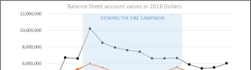 As you can see in the chart above, there was a large spike in FGC s assets due to the Cornell fund in 2004-5 and then again starting in 2006-7 corresponding with the campaign.