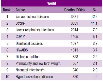 10 Leading Causes of Death for