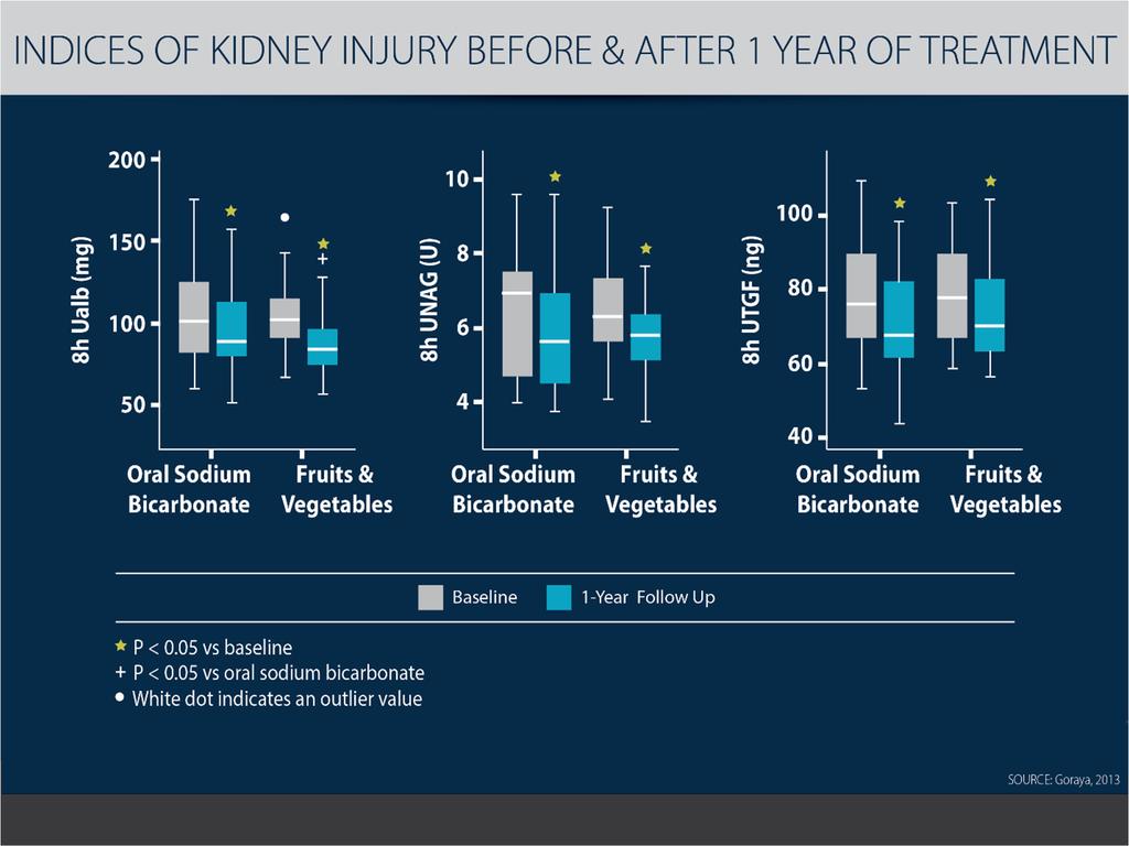 Treatment with oral sodium bicarbonate and fruits/vegetables both resulted in significant (p<0.01) decreases in three markers of kidney damage over the 1-year treatment period (Figure 4).