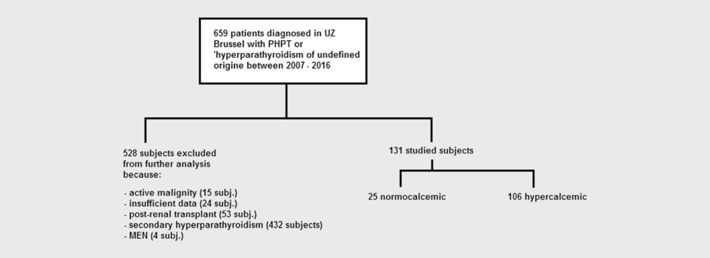 Fig. 1 Selection of the patients. MEN: Multiple endocrine neoplasia; Subj.: Subjects. The data of 131 patients have been studied.