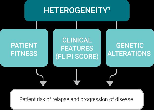 FL THE PATIENT POPULATION IS HIGHLY HETEROGENEOUS, COMPLICATING DISEASE MANAGEMENT Variability in treatment success is due to heterogeneity of the disease state 1 Certain