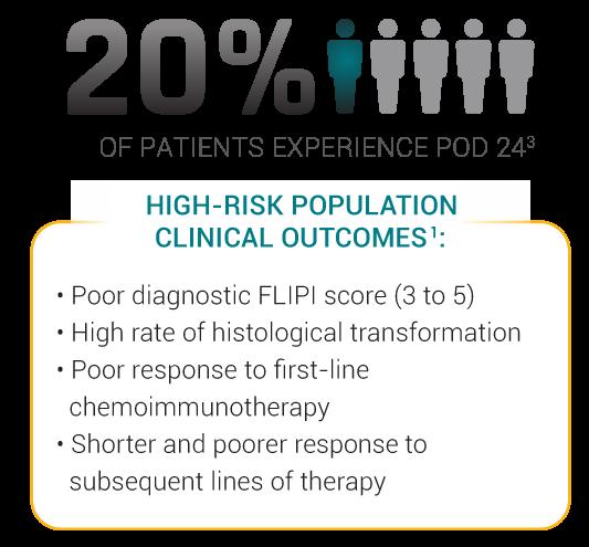 EARLIER PROGRESSION OF DISEASE (POD) DEFINES A HIGH-RISK PATIENT GROUP IN FL FL High-risk patients may experience disease progression within