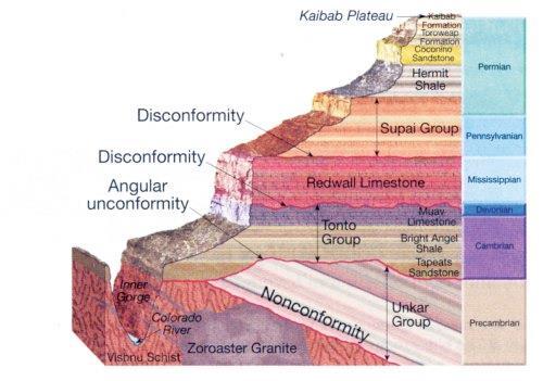 What can a geological principle teach us about