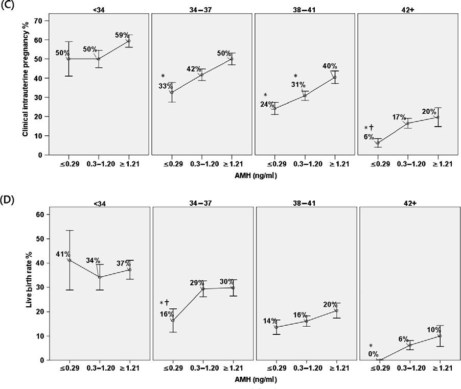 760 JG Wang et al. Fig 1. (continued) retrieval was 6 ± 2% for women in the lowest AMH tertile, which was significantly less than those of the middle (P < 0.01) and the high (P < 0.01) tertiles.
