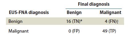 EUS - FNA for gastric SET 141 patients, EUS-FNA 1-5 passes Diagnostic 43.3%, suggestive 39%, non-diagnostic 17.7% 69 had final diagnosis, 41(59.