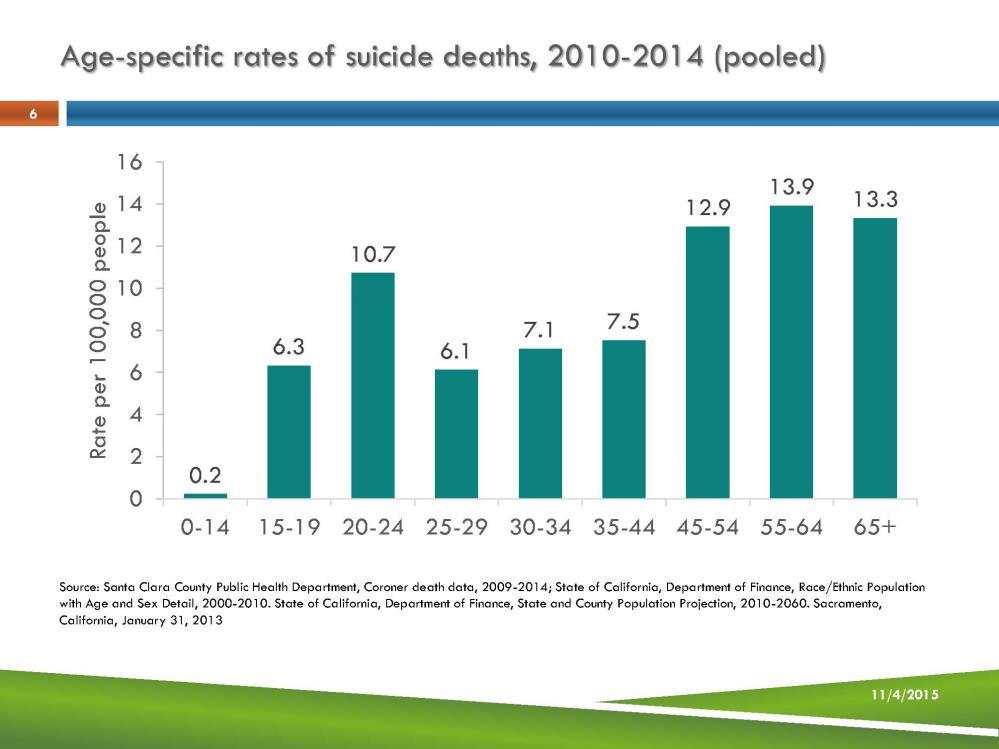ESTABLISH A ROBUST DATA COLLECTION AND MONITORING SYSTEM TO INCREASE THE SCOPE AND AVAILABILITY OF SUICIDE-RELATED DATA AND EVALUATE SUICIDE PREVENTION EFFORTS Ongoing Data Workgroup Facilitated the