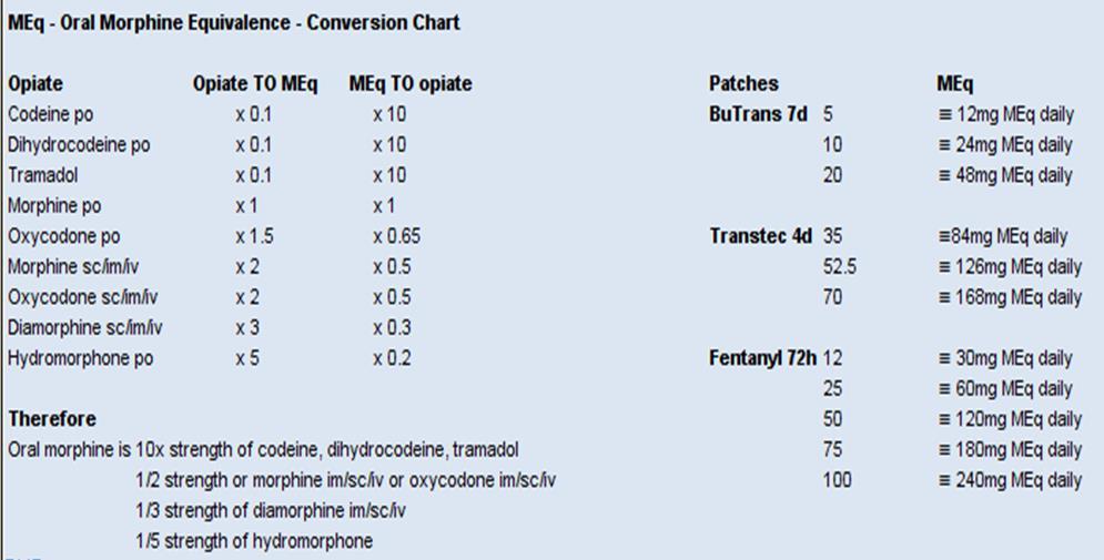Appendix 2 Opioid equivalence chart from ardens https://www.medicinescomplete.com/#/content/bnf/php107735 References: 1. Palliative care in Clinical Practice. By Zeppetella G.
