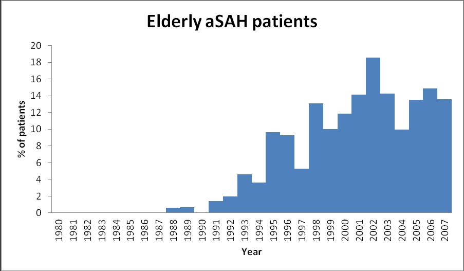 3 Results Over the study period, there was a clear trend for an increase in the proportion of 70 year old patients with asah admitted to the Department of Neurosurgery in HUCH.