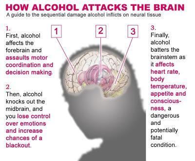 Long term effects: -Addiction -Loss of brain