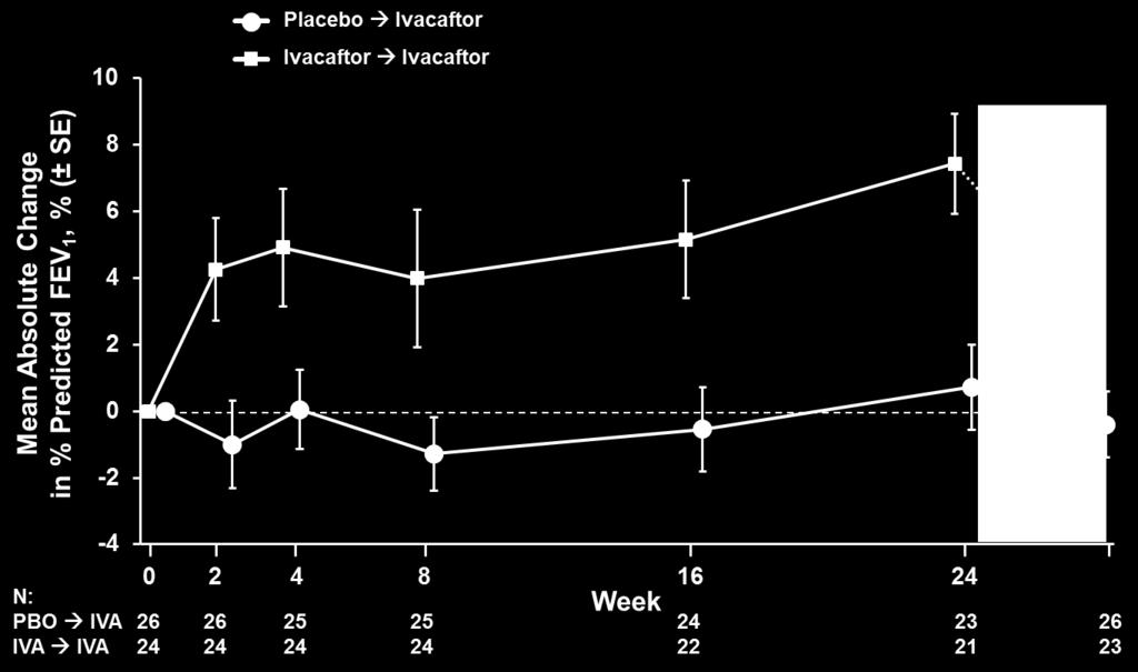 2% of ivacaftor patients 18 years of age had at least a 5 percentage point increase from baseline in percent predicted FEV 1, compared with 15.4% of placebo patients 18 years of age. Only 1 (3.