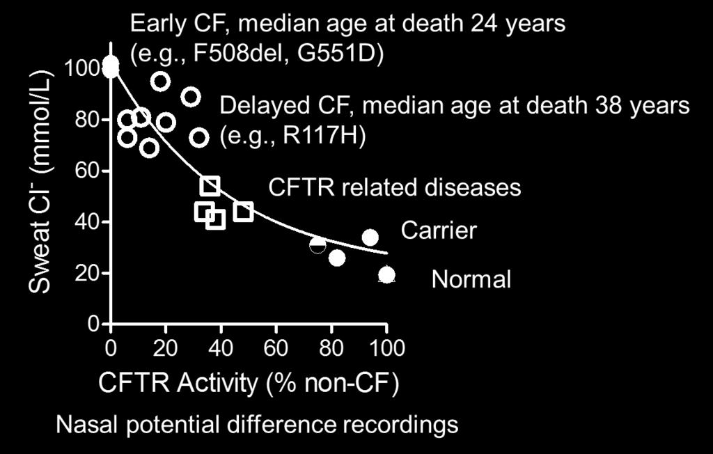 A less complete loss of CFTR-mediated chloride transport referred to as residual function of CFTR often results in CF that is more slowly progressive but that may still reach a severe disease stage
