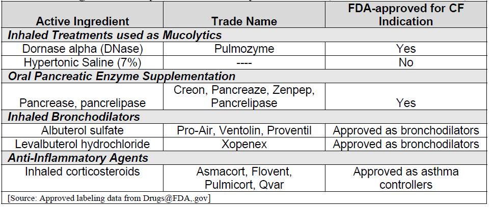 FDA Advisory Committee Briefing Materials Page 36 of 157 Table 9 Drugs Commonly Used for Patients With Cystic Fibrosis (Antimicrobials Excluded) Source: FDA briefing document; Pulmonary-Allergy Drugs