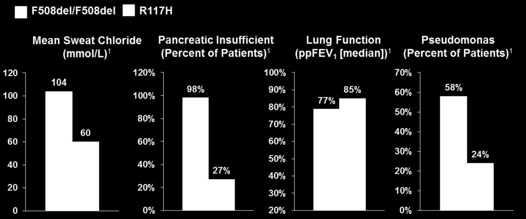 levels, a lower incidence of pancreatic insufficiency, and a slower progression of lung disease (Figure 11).