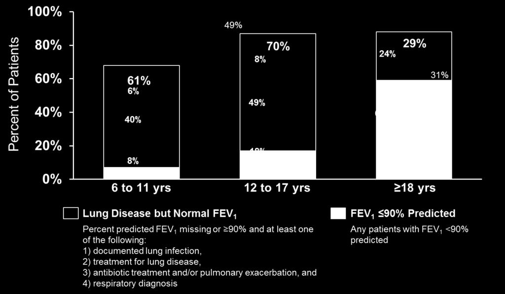 6 Figure 12 Prevalence of Lung Disease with Normal Percent Predicted FEV 1 and Percent Predicted FEV 1 in Different Age Groups of Patients in the US with the R117H Mutation Source: CFF Registry; 2011