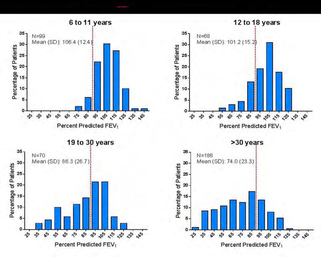 FDA Advisory Committee Briefing Materials Page 40 of 157 Figure 13 Percent Predicted FEV 1 by Age Cohorts for CF Patients in US