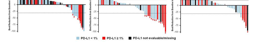 PD-L1 positive ORR 40% PD-L1 negative ORR 22% PD-L1 positive