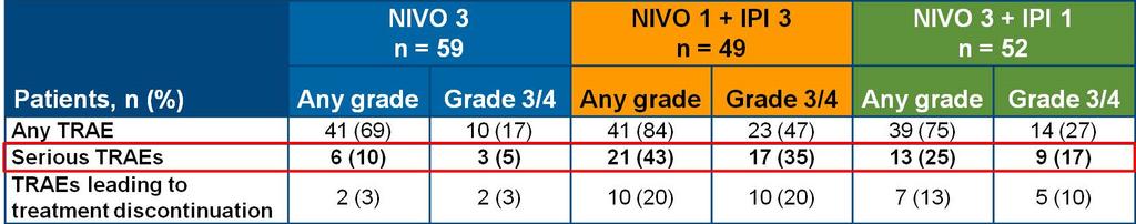 survival Overall survival NIVO1 + IPI3