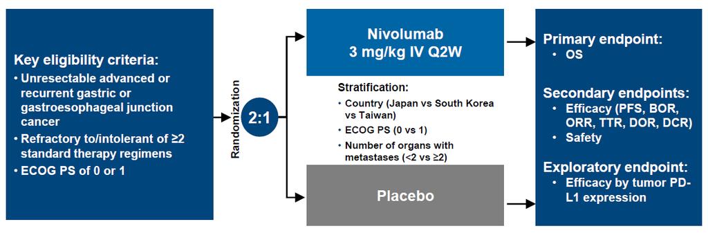 NIVOLUMAB IN CHEMOREFRACTORY GASTRIC CANCER ATTRACTION-02 ATTRACTION-02 Patient Characteristics ECOG 0 vs. 1 29% vs.