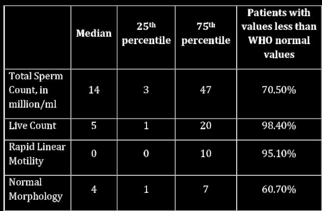 (Table 2) Table 1: Semen analysis of infertile men (n=61) DISCUSSION This study was conducted in a private fertility care institute of Pakistan with the aim to determine the semen pro ile of male