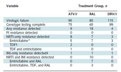 Initial Antiretroviral Therapy for Treatment-Naïve