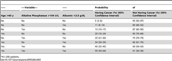Table 5. Modified Regression Model For the Relation Between Clinical Variables and Probability of Having Cancer in Patients Who Had Involuntary Weight Loss*.