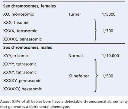 People carry abnormal number of sex chromosomes are