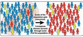 Herd immunity helps protect people who cannot be vaccinated. These include infants and people with certain types of weakened immune systems.