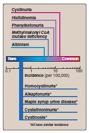 Metabolic defects in amino acid metabolism The inherited defects of AA metabolism if stay untreated result