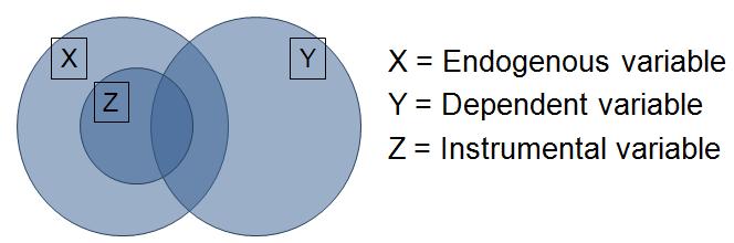 How IV estimation works Not all of the available variation in X is used Only that portion of variation in