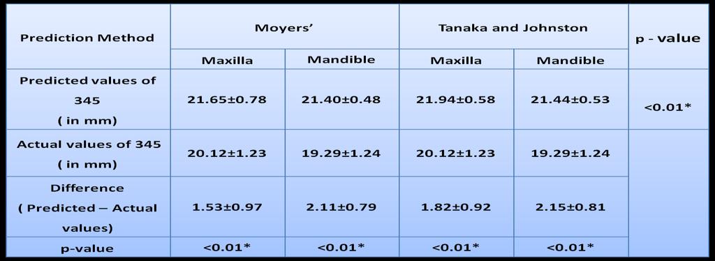 Table 4:-The comparison of predicted values based on methods of Moyers &